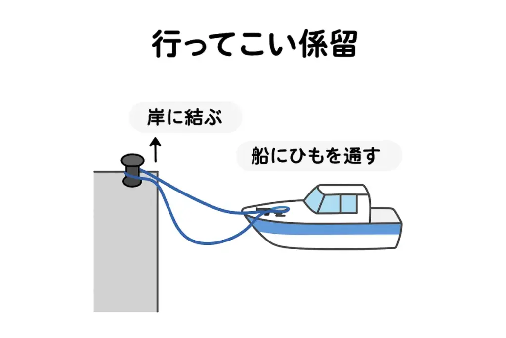 行ってこい係留の図
